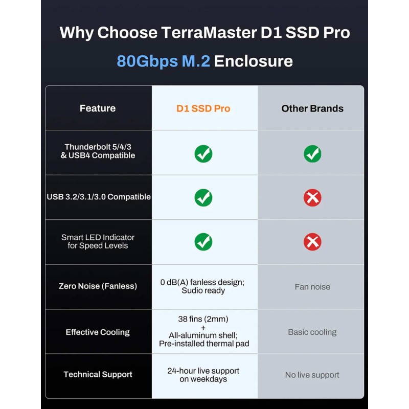 8TB Samsung 9100Pro + TerraMaster D1 SSD PRO Thunderbolt 5 | Thunderbolt 4 | 3 | USB4 | USB-C | do 80 Gb/s