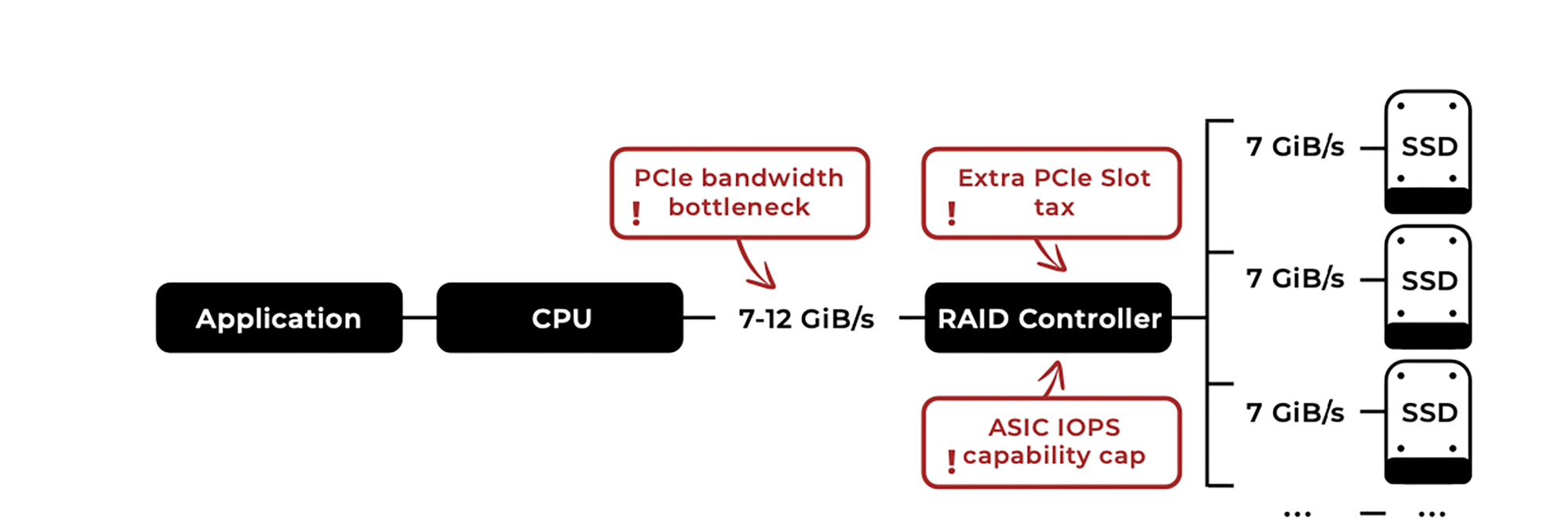 xiRAID Architecture